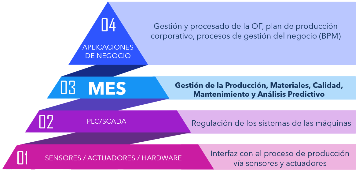 Pirámide CIM de Automatización Industrial