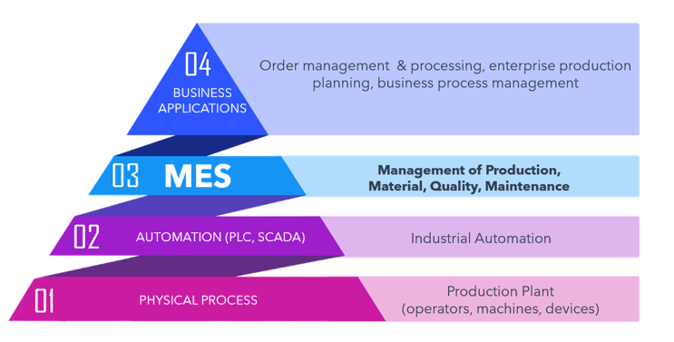automation pyramid industry 4.0